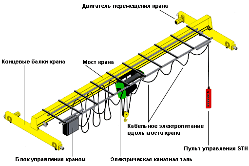Кран однобалочный опорный мостовой - модель EL-C приподнятый - устройство крана.