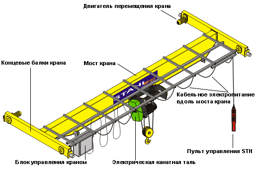Кран однобалочный опорный мостовой - модель EL-A - устройство крана.