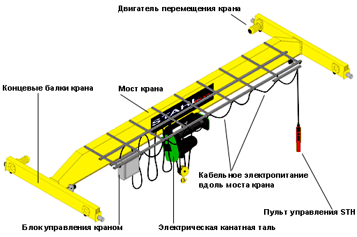Кран однобалочный опорный мостовой - модель EL-B - устройство крана.