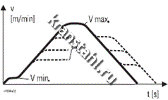 График управления частотностью лебедки